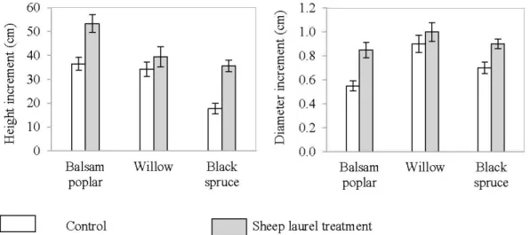 Figure 2.6 Three-year (2009-2012) stem height and basal diameter increment (cm) of target tree species  in the control and sheep laurel plots at Les Terrains Aurifères site (Québec) 