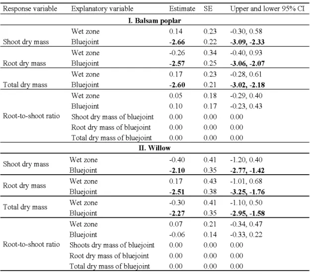Table  2.2 Pararneter  estirnates  for  root,  shoot,  total  dry  rnass,  and root-to-shoot ratios  of target  tree  species in response to the bluejoint treatrnent at Les Terrains Aurifères site,  Québec