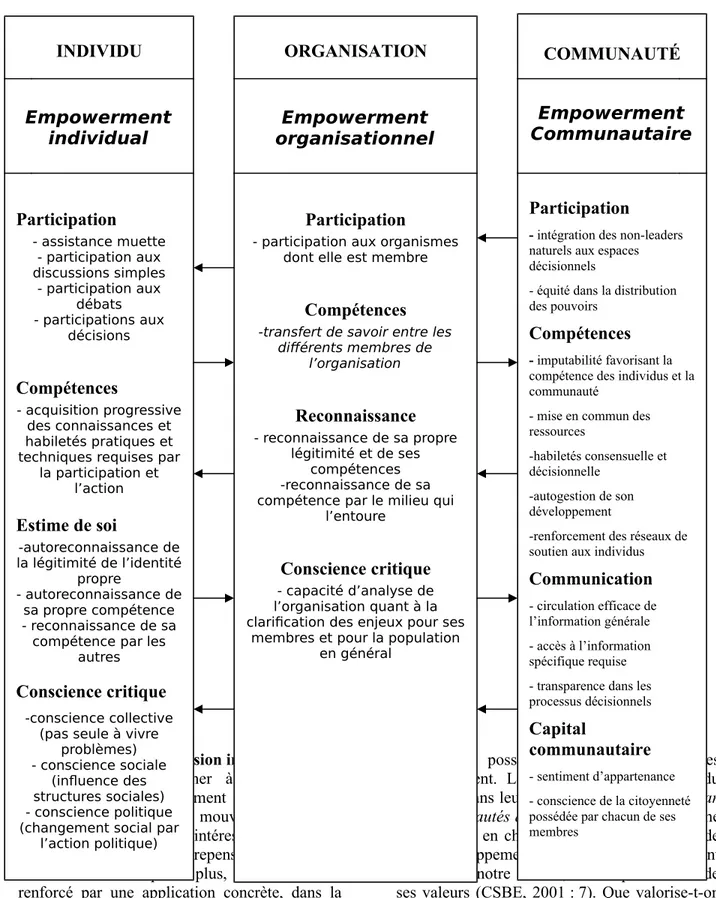 Figure 1 : Vue d’ensemble de l’empowerment 12