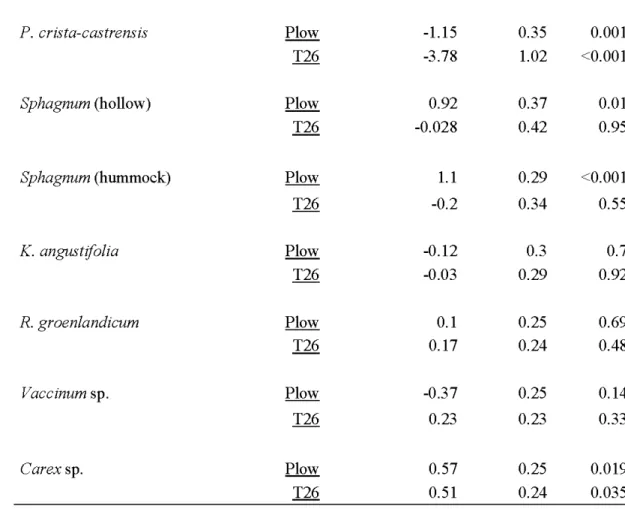 Table 2.5: Post-hoc comparison ofplow and T26 on the frequency ofunderstory composition