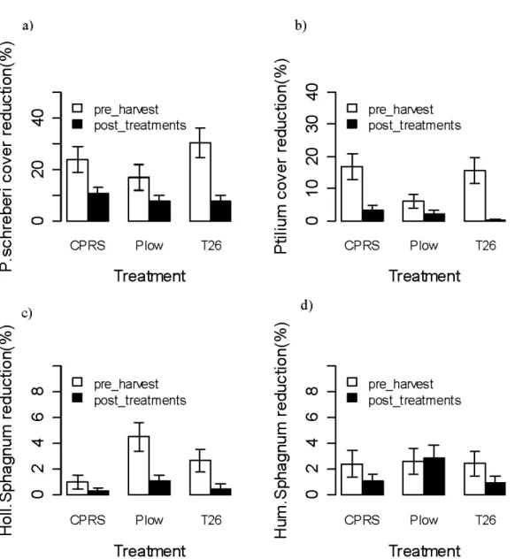 Figure 2.6: Mean (±SE) of the cover ofbryophyte species before and after different treatments,  N =452