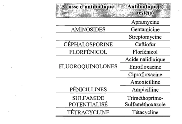 Tableau  III:  Présentations  des  différents  antibiotiques  testés  par  antibiogramme  dans  notre  étude