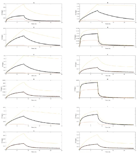 Fig. 2. PBPK model simulations of human venous blood concentration versus time curves of 20  chemicals (from the dataset of chemicals used for the expansion of the applicability domain),  following an 8-h inhalation exposure to 1 ppm