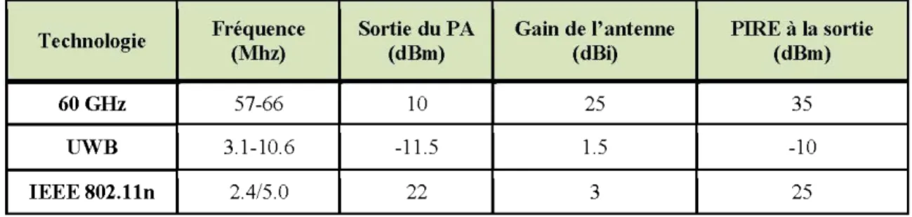 Tableau  2-1  Comparaison del 'implémentation des systèmes  à  60 GHz,  UWB  et 802.11n en termes de puissance,  du gain de l'antenne et du PIRE de sortie [1]