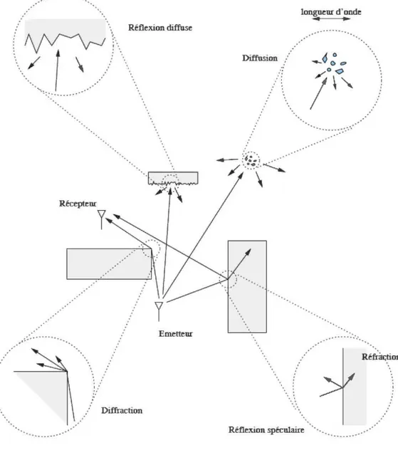 Figure 3-1 Les types  d'interactions d'une onde électromagnétique avec le milieu.  [8] 