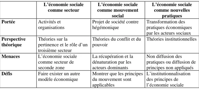 Tableau 2 : L’économie sociale déclinée 