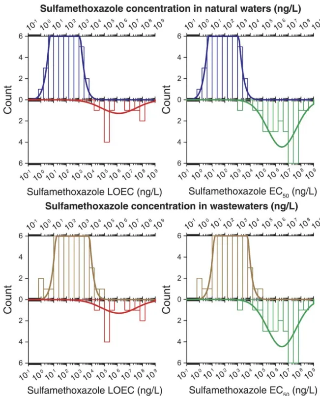 Figure 2-1. Density histogram (bars) and density function (line) of ofloxacin occurrence in  natural waters (A) and wastewaters (B) compared with density histogram and density  function of LOEC (left) and EC 50  (right) values for several aquatic species e