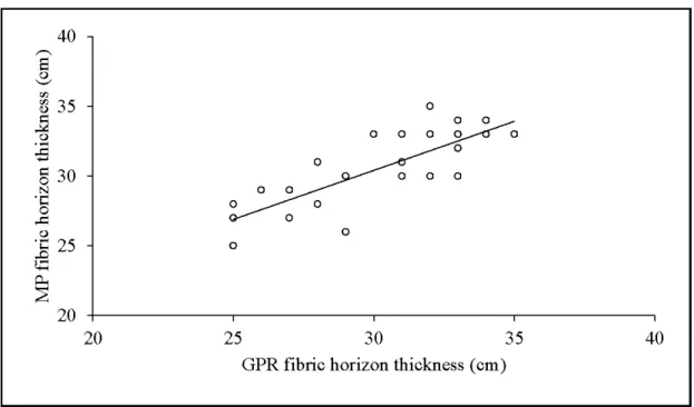 Figure  1.10.  Relation between fibric horizon thickness as  determined by manual probing and  GPR in the highly paludified site B (r  =  0.79, P  &lt; 0.001, R 2  =  0.63, and n  =  27)