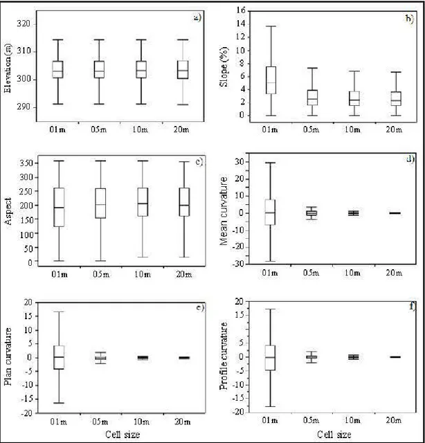 Figure 23. Box plots  of topographie variables for four DTM resolutions.  (A) Elevation (m)