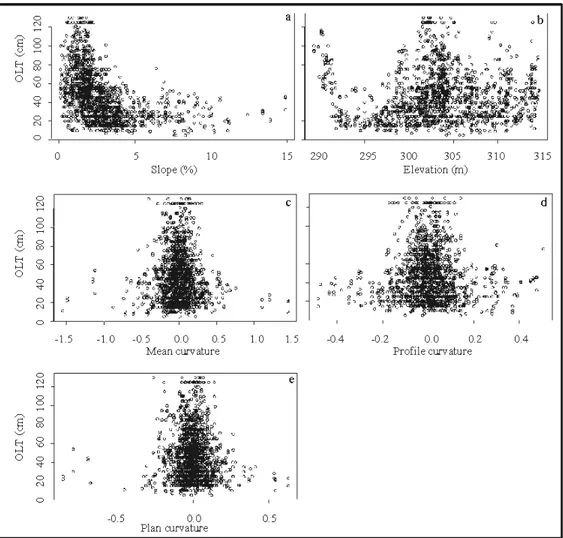 Figure 2.4. Relationships Between OLT and topographie variables at 20-m DTM resolution  (n =  1600)