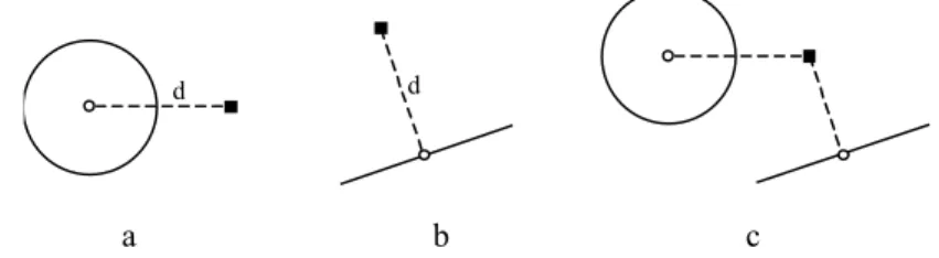 Fig. 2 – Relations de repérage : a) repérage simple absolu, b) repérage simple relatif, c)  repérage double