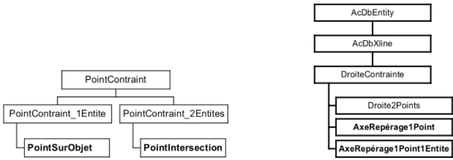 Fig. 7 – Partie du modèle de données intervenant dans les relations de repérage 