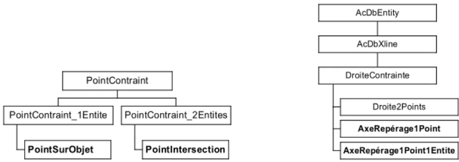 Fig. 7 – Partie du modèle de données intervenant dans les relations de repérage 
