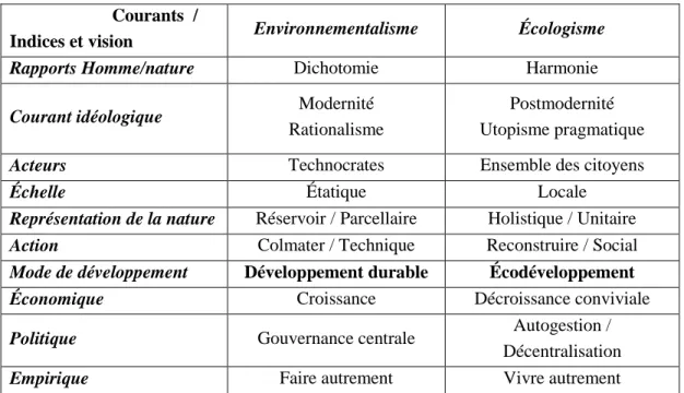 Tableau 1 Schématisation proposée des conceptions environnementalistes et écologistes                    Courants  / 