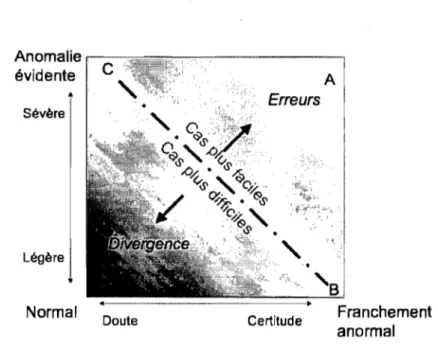 Figure 5.  Niveaux d'évidence et reconnaissance d'anomalies radiologiques 