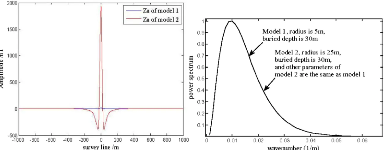 Figure 2.3a:  vertical magnetic anomalies (left) and their Power spectrum (right)  of the first set of  models  E-<  --e  "' "'0  ~  c.