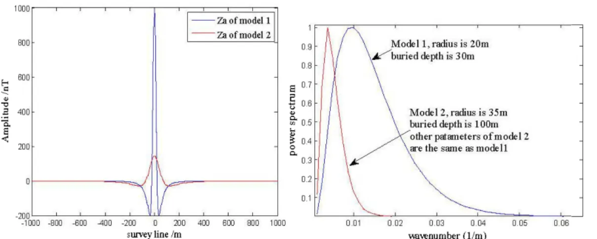 Figure 2.3c:  vertical magnetic anomalies (left) and their Power spectrum (right) ofthe third set of  models 