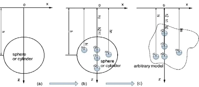 Figure 2.6:  Discretization from sphere rnodel to an arbitrary rnodel 