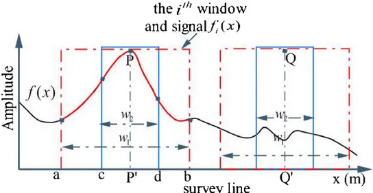Figure 2.8:  Sketch of space-wavenumber-domain analysis 