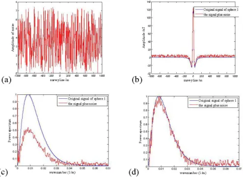 Figure 2.11:  NSR =3%, (a) Random noise (NSR =3% ),  (b) original signal and the signal plus  noise,  ( c) power spectrum and ( d) power spectrum with DC component removed of shallow 