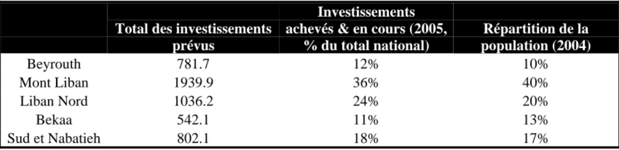 Tableau 2 : répartition régionale des investissements 