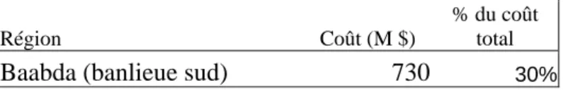 Tableau 3 : répartition régionale des dégâts aux habitations et commerces 