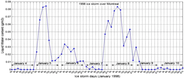 Figure 1.2. Liquid water content calculated using precipitation rate from reanalysis that  covers the period January 04th until January 10th