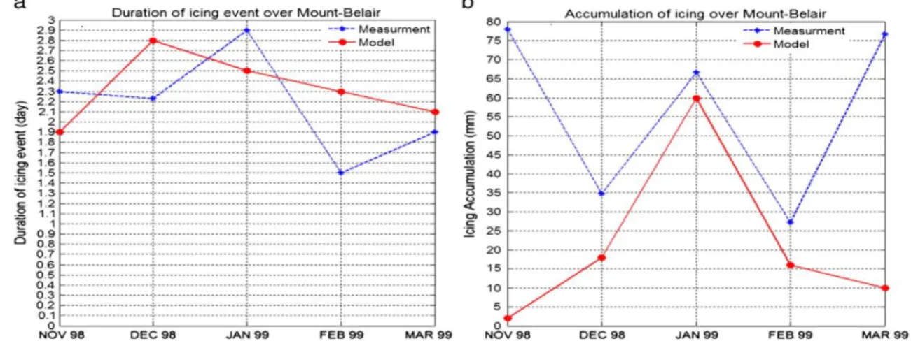 Figure 1.6.  Monthly model-based calculation and measurements on Mt Bélair; (a) duration  of icing events (b) accumulation of ice