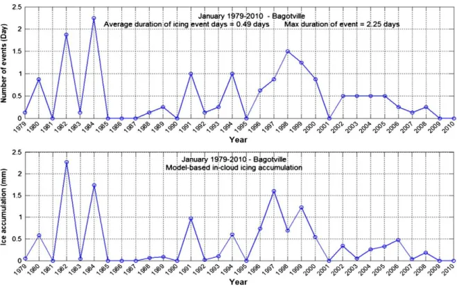 Figure 1.7. Climatology of model-based in-cloud icing events, duration and accumulation  over Bagotville in January for 32 years