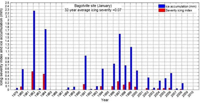 Figure 1.9.  Monthly model-based severity and ice accumulation on Bagotville during  January of each year - 32 years