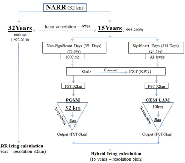 Figure 2.1. Hybrid approach using NARR 32km and GEM-LAM 5km combination. 