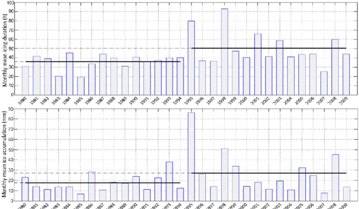 Figure 2.2. Mean values of the ice accumulation and the duration of icing events (January: 