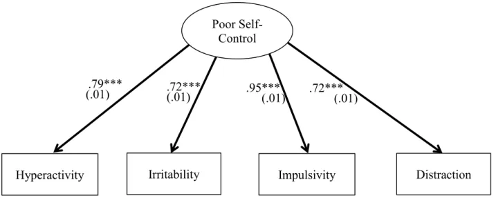 Figure 1. Factor Loadings related to the Estimation of Poor Self-Control using Confirmatory Factorial Analysis 
