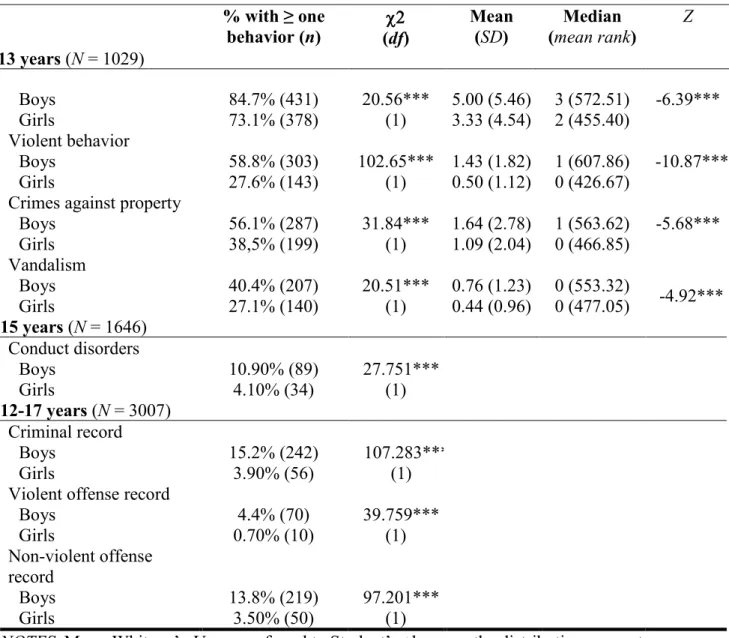 Table 1. Antisocial behavior in Adolescence According to Sex   % with ≥ one  behavior (n)  (df) Mean (SD) Median  (mean rank) Z 13 years (N = 1029) Boys 84.7% (431) 20.56*** (1) 5.00 (5.46) 3 (572.51) -6.39***Girls 73.1% (378)3.33 (4.54)2 (455.40) Violen