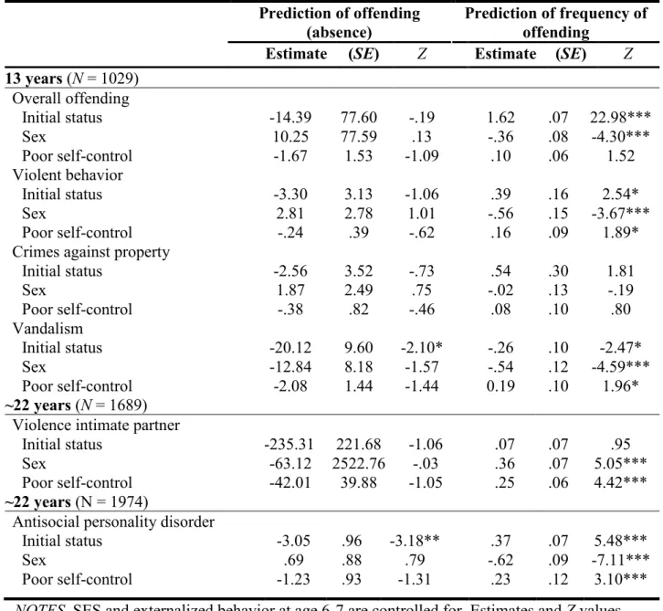 Table 4. Main Effects between Sex, Poor Self-Control and Continuous Antisocial behavior  Prediction of offending