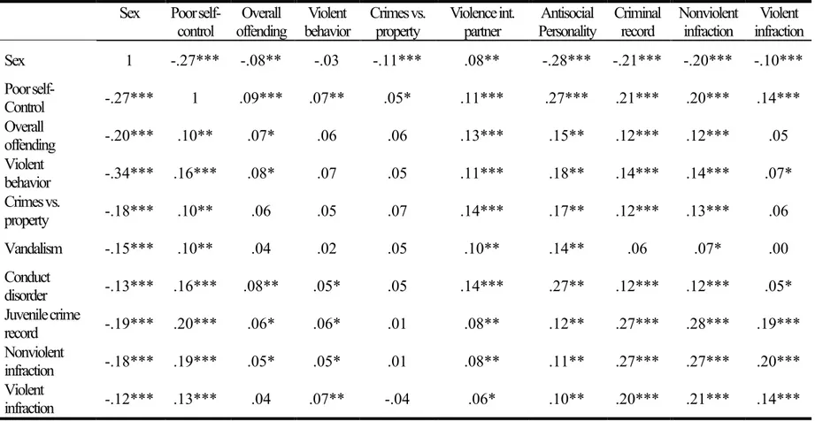 Table SI. Correlations between Sex, Poor Self-Control and Antisocial behavior in Adolescence and in Adulthood 