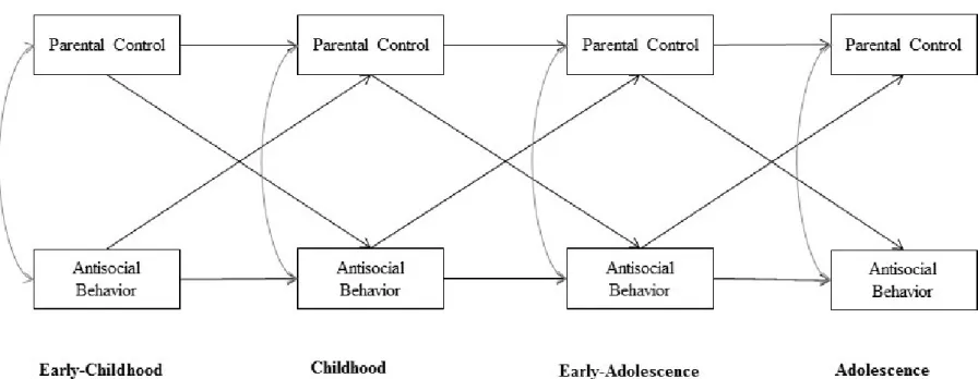 Figure 1. Hypothesized Reciprocal Effects of Parental control and Antisocial Behavior from Early childhood to Adolescence  (Model 1)