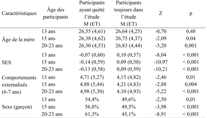 Tableau 1. Caractéristiques des individus ayant cessé leur participation à l’ELEMQ 