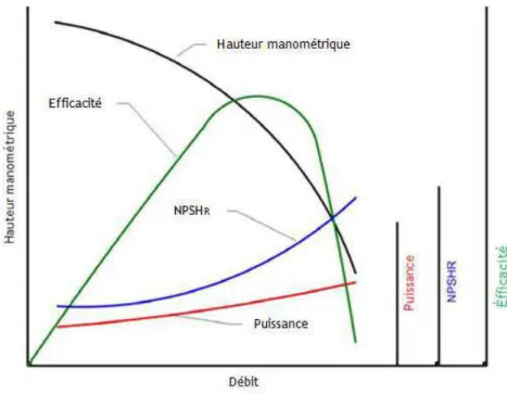 Figure 5.5:  Courbe de perfonnance typique [24) 