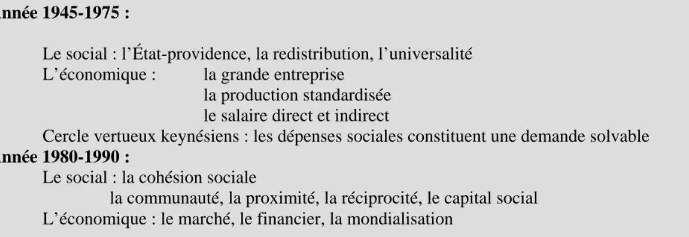 Tableau 4:    le social et l'économie Année 1945-1975 : 