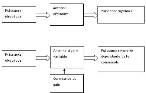 Figure 1- 7.  Différence entre antenne  à  gain variable et antenne conventionnelle. 
