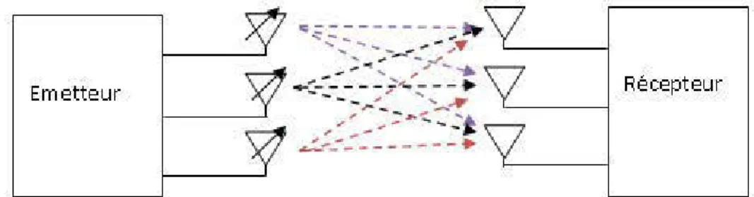 Figure  1- 12.Waterfilling implémenté avec les  antennes  à  gain variable. 