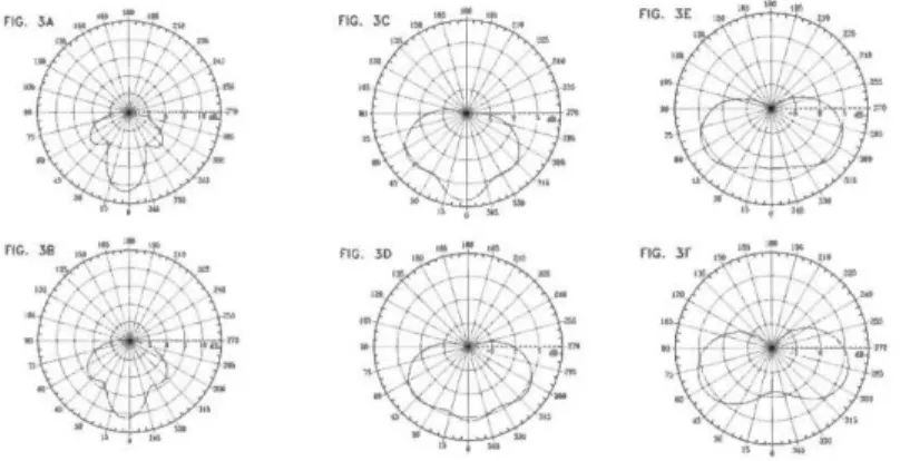 Figure 4- 3.  Diagramme de rayonnement pour une antenne à gain variable [3]. 