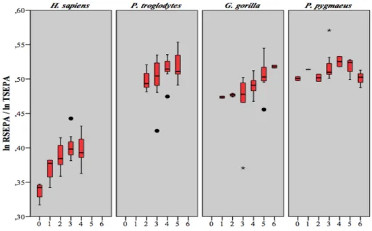 Figure 4.3 Diagrammes en boîtes du rapport de RSEPA sur TSEPA en fonction du  stade dentaire 