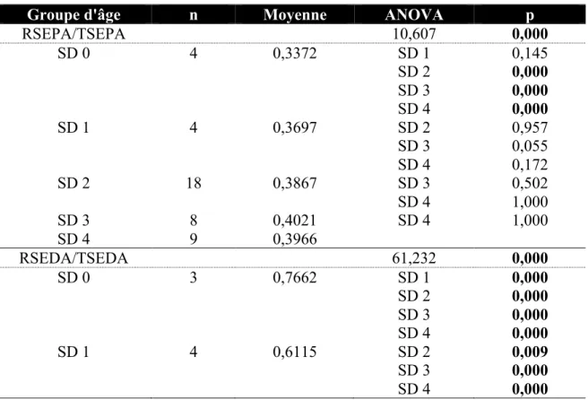 Tableau  4.5  Résultats  obtenus  lors  de  la  comparaison  entre  stades  dentaires  des  proportions RSEPA / TSEPA et RSEDA / TSEDA chez Homo sapiens 
