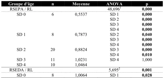 Tableau  4.17  Résultats  obtenus  lors  de  la  comparaison  entre  stades  dentaires  des  proportions RSEPA/RL et RSEDA/RL chez Homo sapiens 