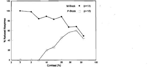 Figure  7 :  Seuil  de  détection  des  systèmes  M  et  P chez  le  singe  de  type  Bush  (Allison  et  al.,  2000) 