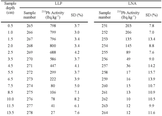 Table 2.2  210 Pb activity of recent sediments from  LLP and LN  A.  SD =standard deviation