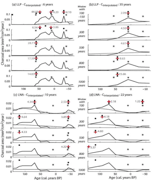 Figure 2.4  Interpolated  charcoal  accumulation  rates  (Cintcrpolatcd;  black  line),  background  noise  (Cback;  grey line) and detected fire  events(+) for recent sediment deposits of LLP (a, b) and LNA  ( c, d) according to ten model runs