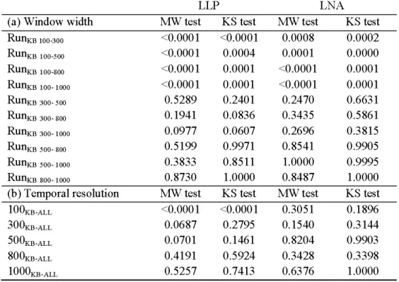 Table 2.4  Two-sample  comparisons  of median  fire-free  intervals  (Mann-Whitney  test,  MW)  and  fire-free  interval  distributions  (Kolmogorov-Smirnov  test,  KS),  for  LLP  and  LNA  using  different  smoothing windows for a fixed temporal resoluti